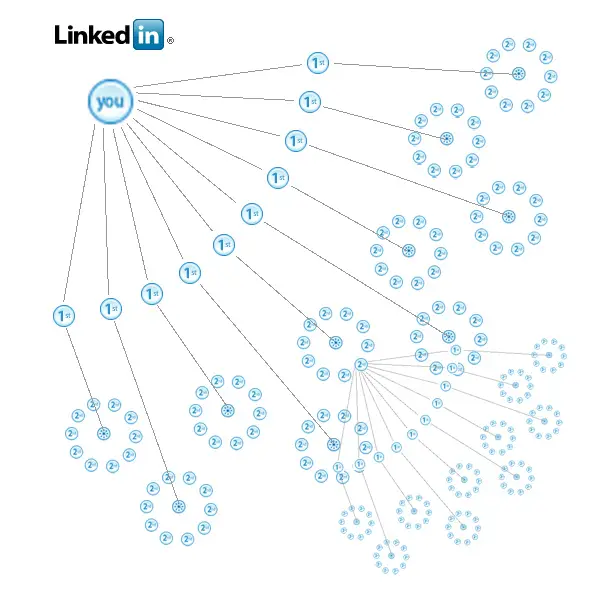 Why You Should Want 5,000+ Connections On LinkedIn